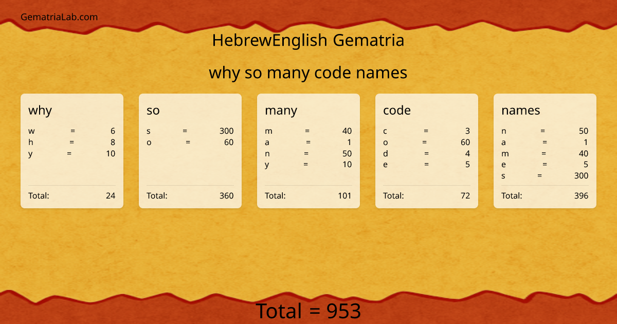 why so many code names in hebrewEnglish Gematria